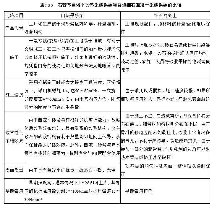 石膏基自流平砂漿和細石混凝土有什么區別？